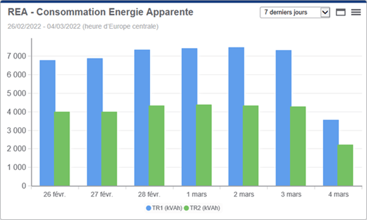 Consommation d'énergie apparente - PME