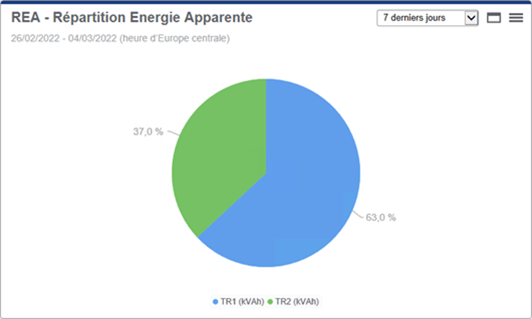 Répartition d'énergie apparente - PME