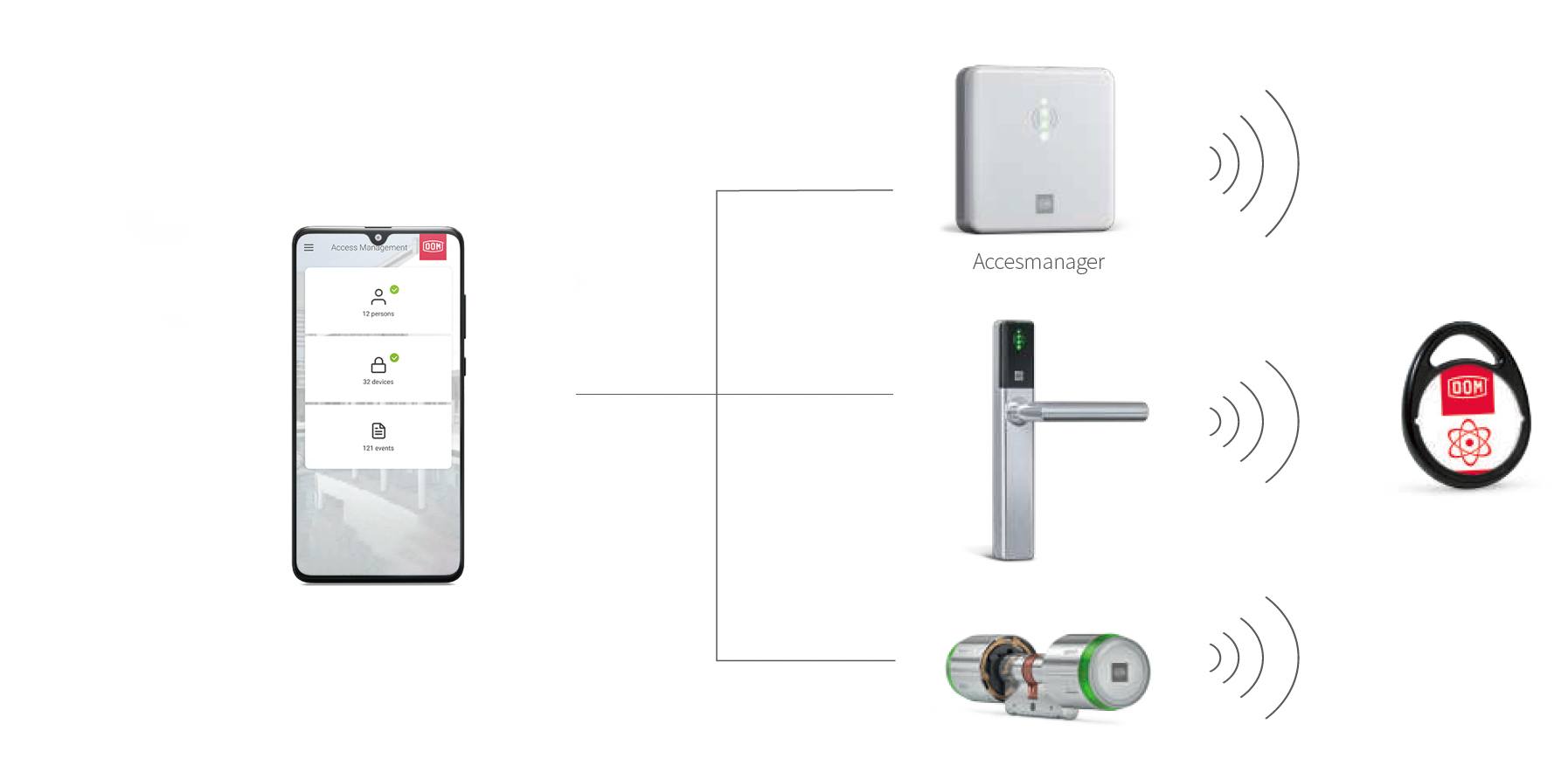 Access control: data on device