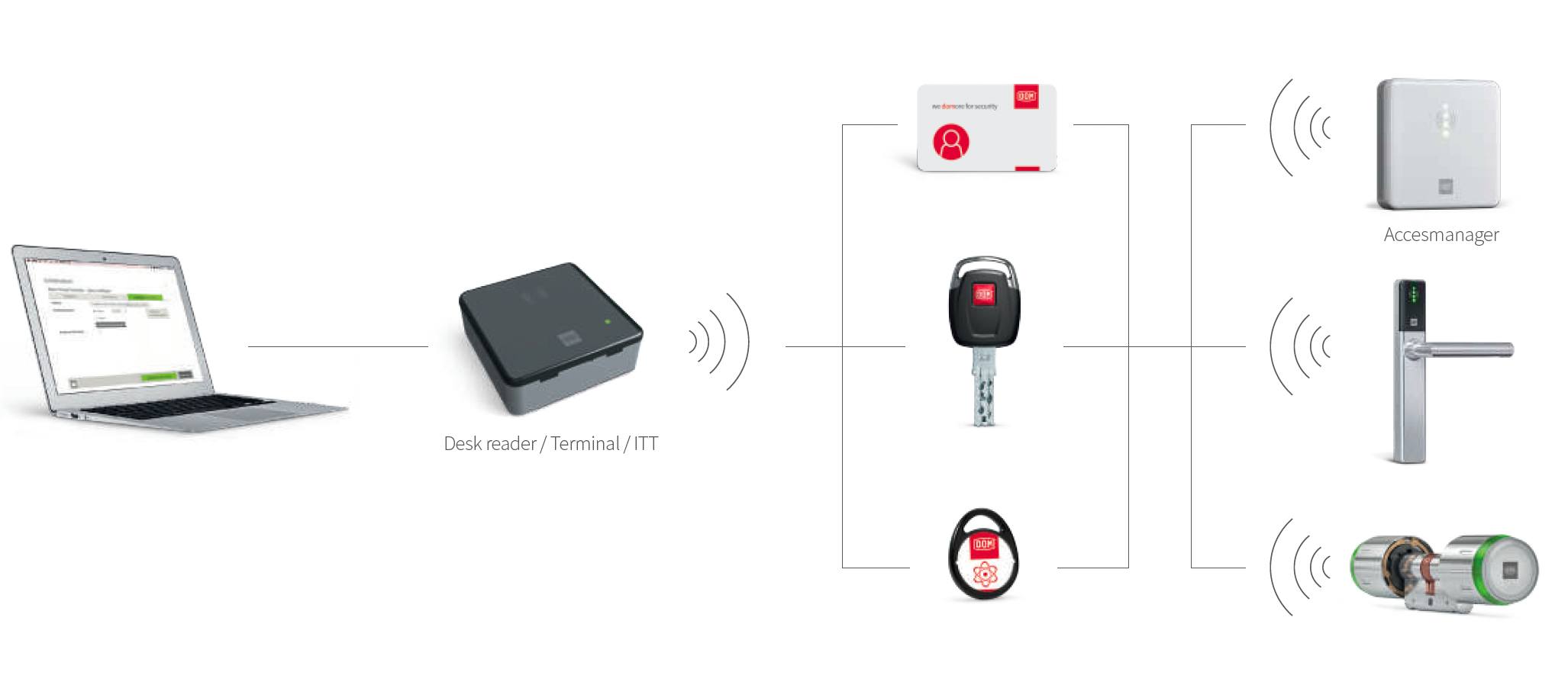 Manage access control: data on card