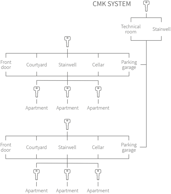 central masterkey system graphic