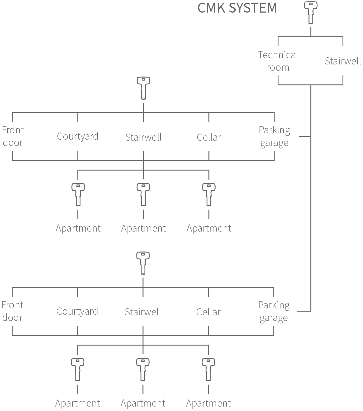CMK System