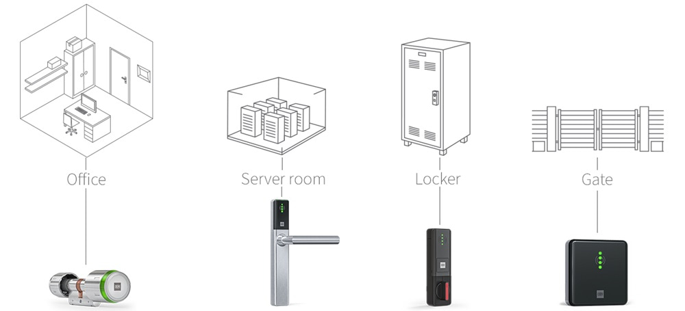 Secure and control every access