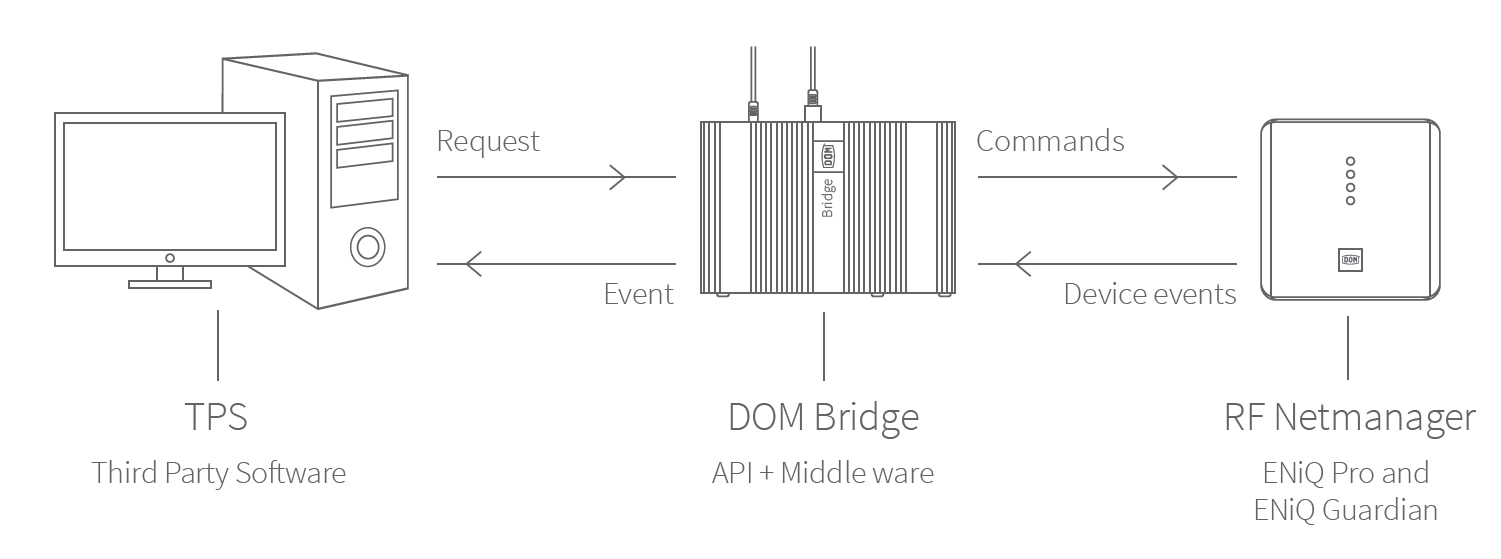 DOM Connect Bridge