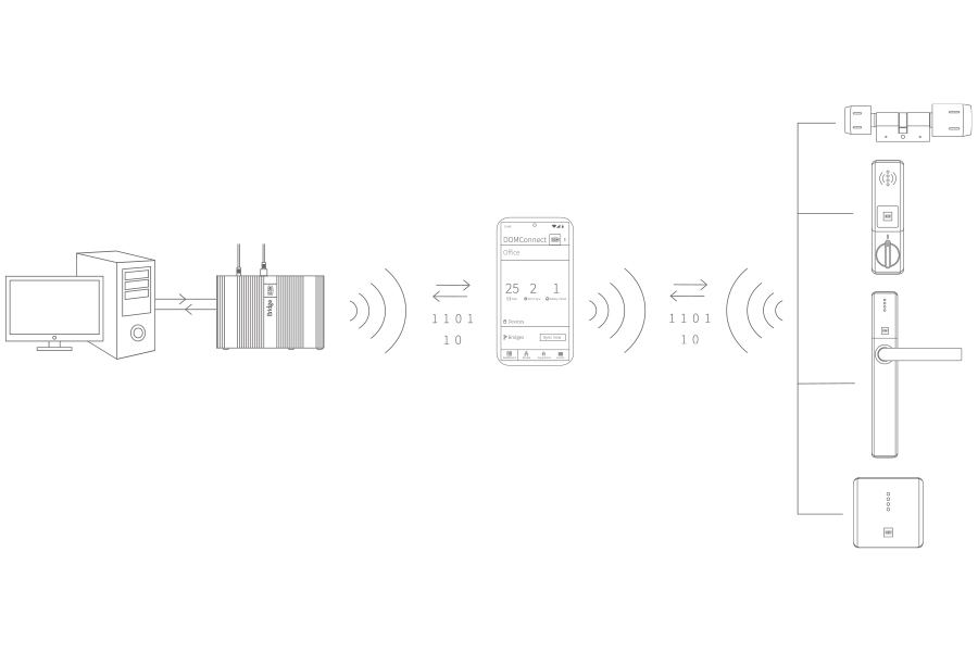 diagram of Offline programming method process for access control DOMConnect