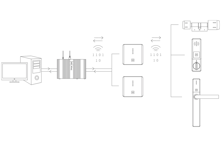 diagram of Online programming method process for access control DOMConnect