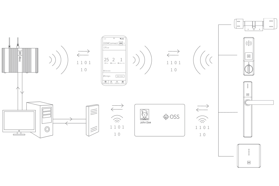 a diagram about the process of Data on Card for access control DOMConnect