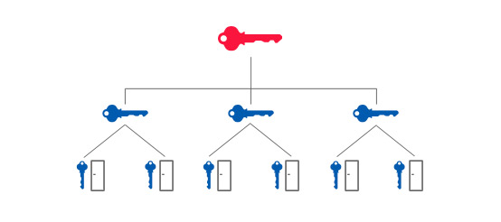 Master Key System Diagram of a hierarchical