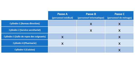 Master Key System matrix