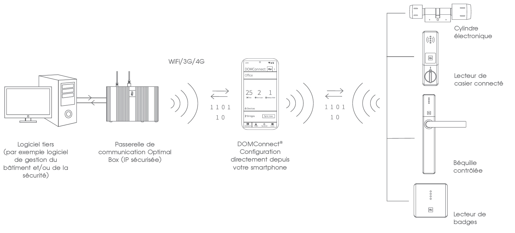 DOM Connect Offline