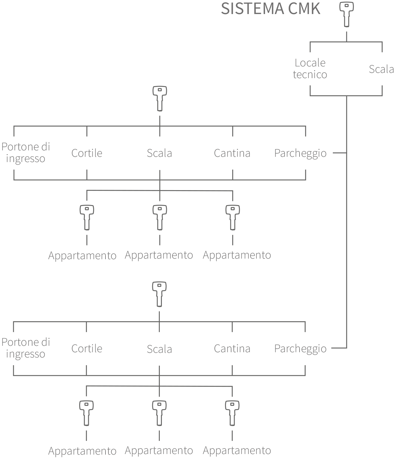 One key for all doors | Master Key System
