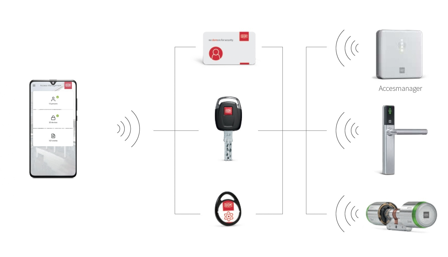 Access control: data on card