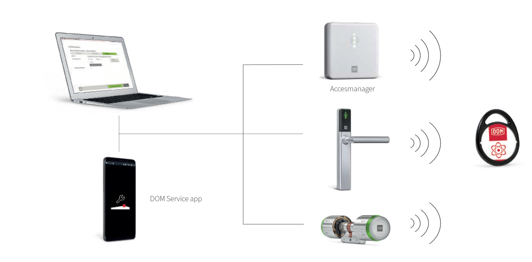 Manage access control: data on device