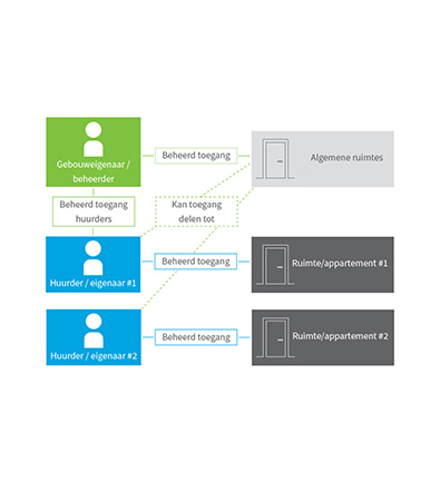 DOM Tapkey Multi-Tenant mode