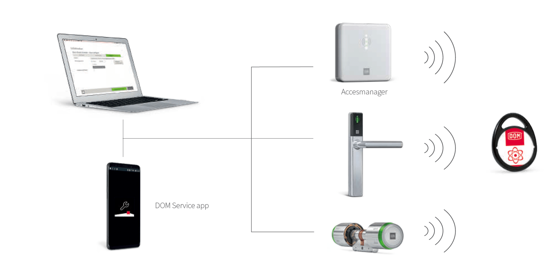 Manage access control: data on device