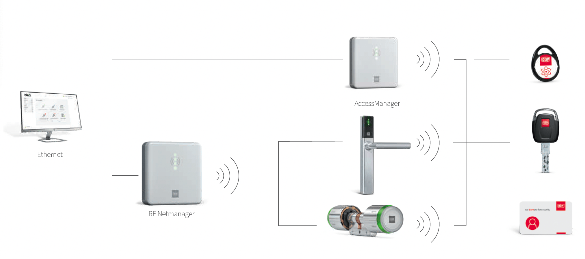 Manage access control: online