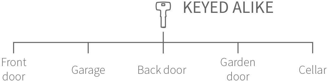 Keyed alike master key system 