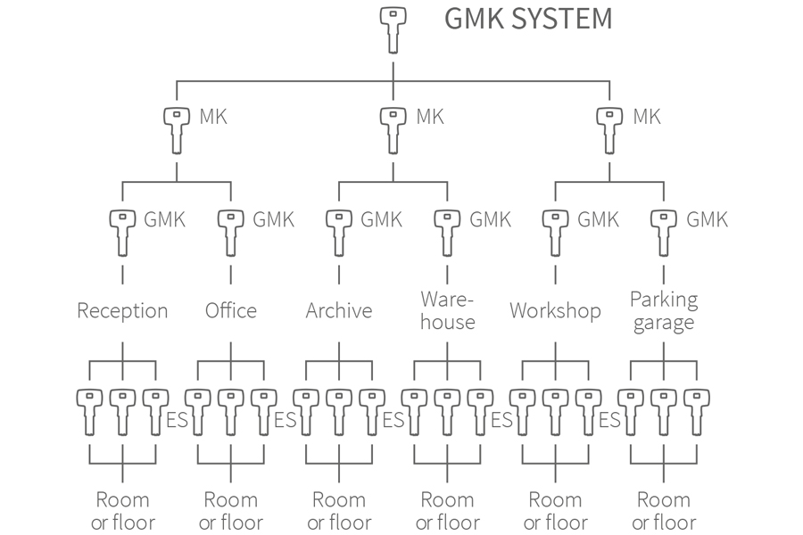 GMK System