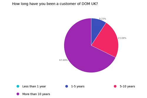Customer Survey 2